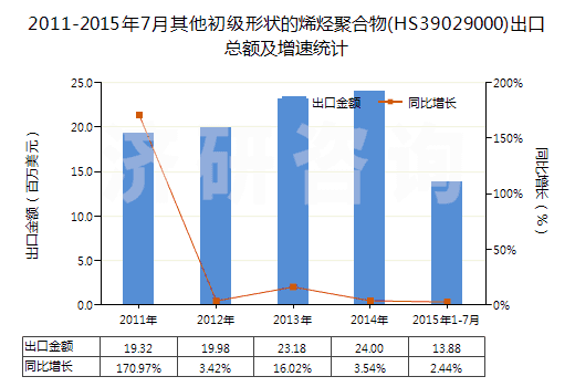 2011-2015年7月其他初級(jí)形狀的烯烴聚合物(HS39029000)出口總額及增速統(tǒng)計(jì)